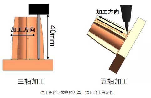 为什么越来越多的厂家选择使用五轴加工中心？