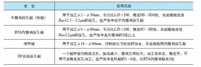 深孔钻头加工难点和注意事项有哪些？