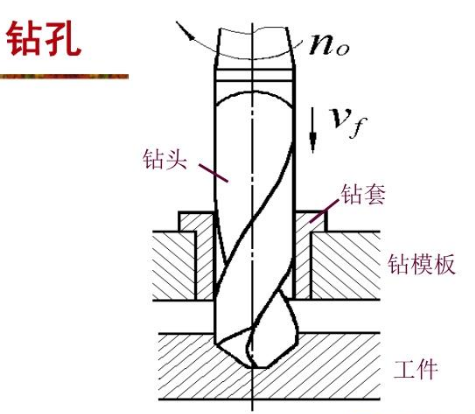 钻孔的工艺阶段