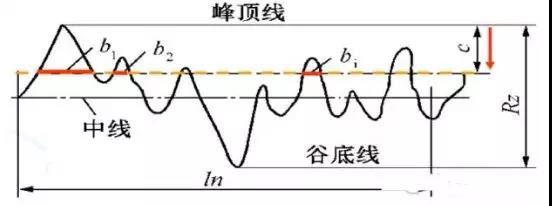 表面粗糙度知识最详细介绍