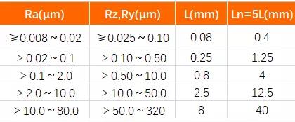 表面粗糙度知识最详细介绍