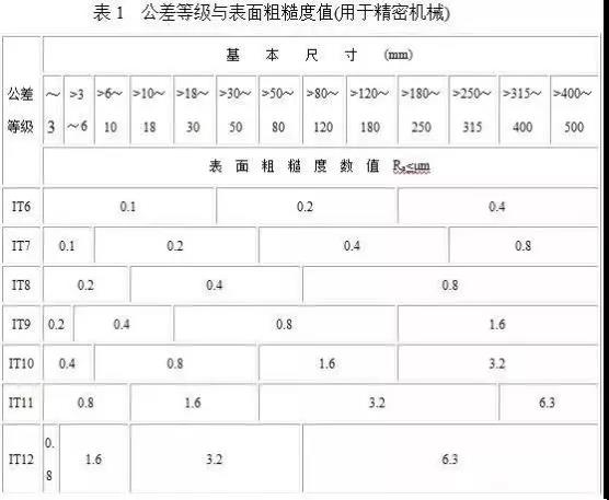 表面粗糙度与公差等级的关系