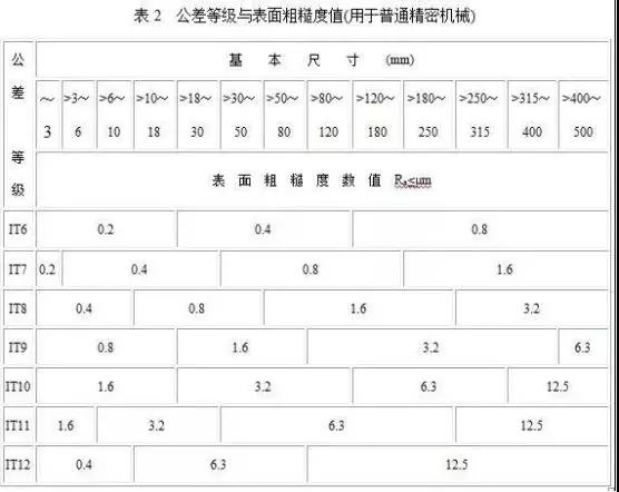 表面粗糙度与公差等级的关系