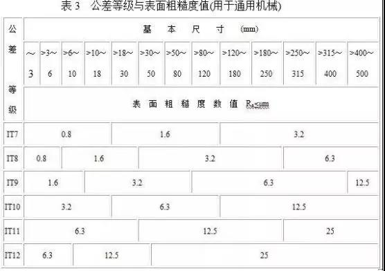 表面粗糙度与公差等级的关系