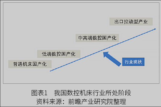 2022年中国数控机床行业市场规模与发展趋势分析