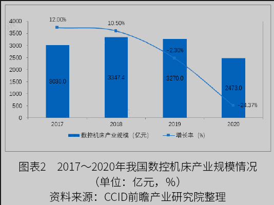 2022年中国数控机床行业市场规模与发展趋势分析