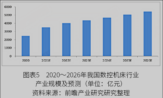 2022年中国数控机床行业市场规模与发展趋势分析