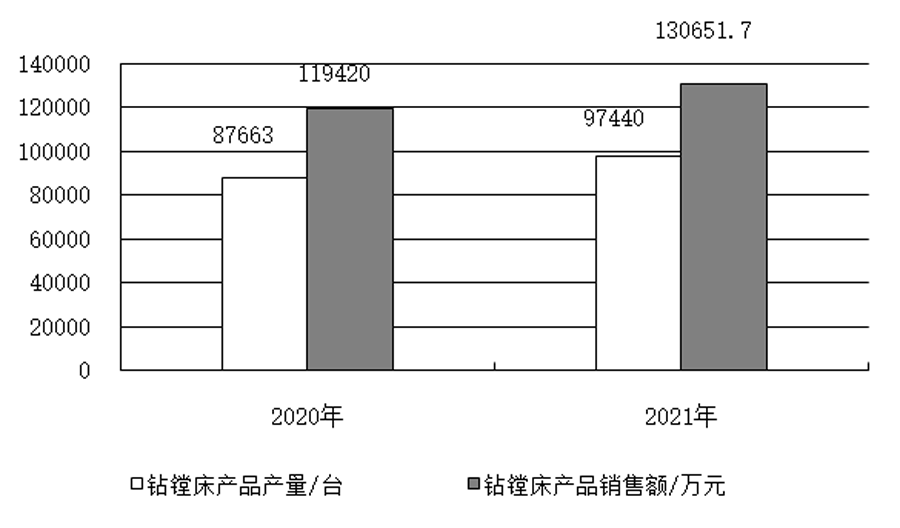 钻镗床行业2021年运行情况分析