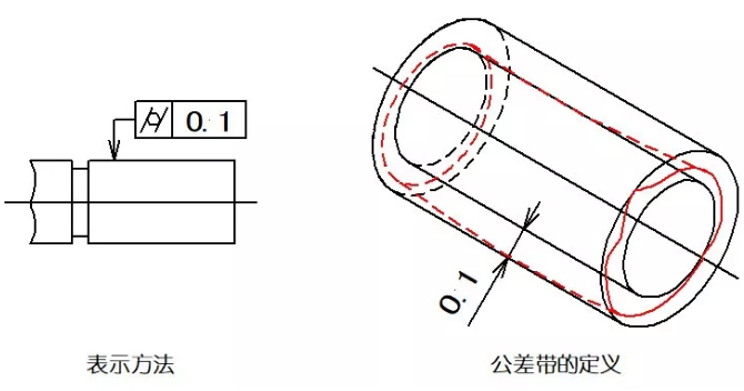 直线度、平面度、圆度、圆柱度是什么