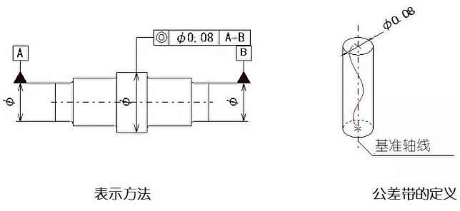 直线度、平面度、圆度、圆柱度是什么