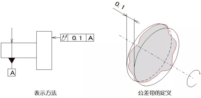 直线度、平面度、圆度、圆柱度是什么