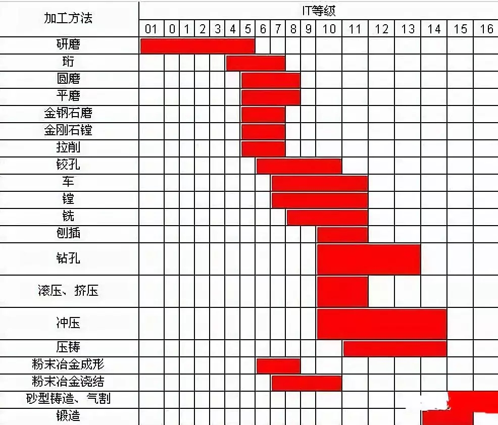 钻、车、铣加工的加工精度是多少