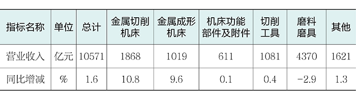 2025年度机床工具行业经济运行报告数据表