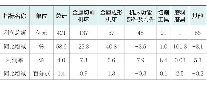 2025年度机床工具行业经济运行报告数据表