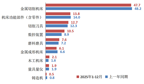 2025年度机床工具行业经济运行报告数据表