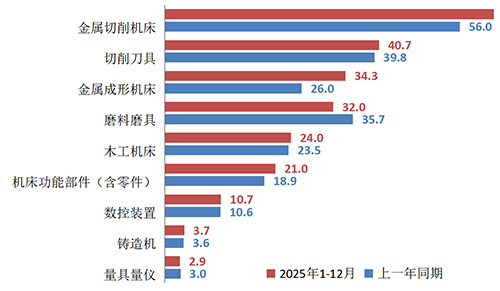 2025年度机床工具行业经济运行报告数据表