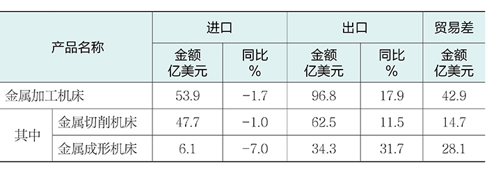 2025年度机床工具行业经济运行报告数据表